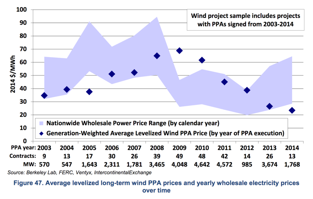 average long term PPA prices for wind power LBNL
