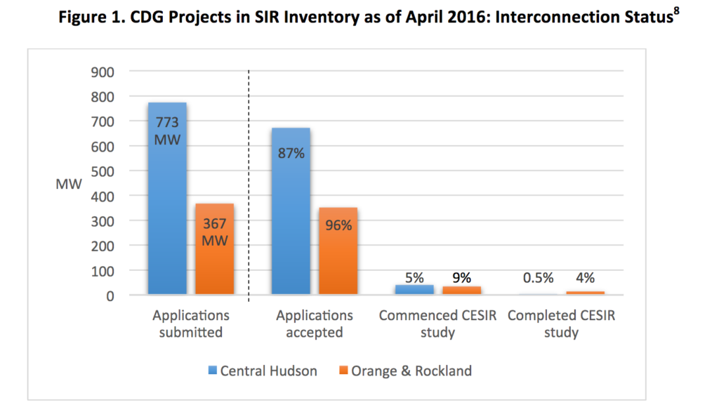 community distributed generation projects in the NY interconnection queue