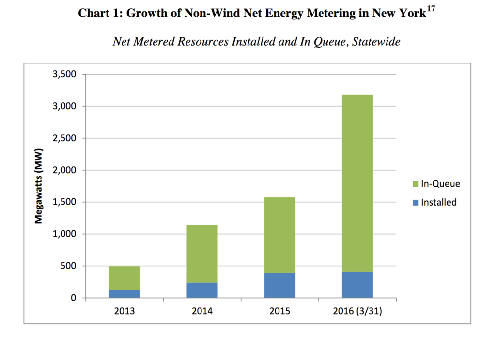 growth of non wind net metering in NY
