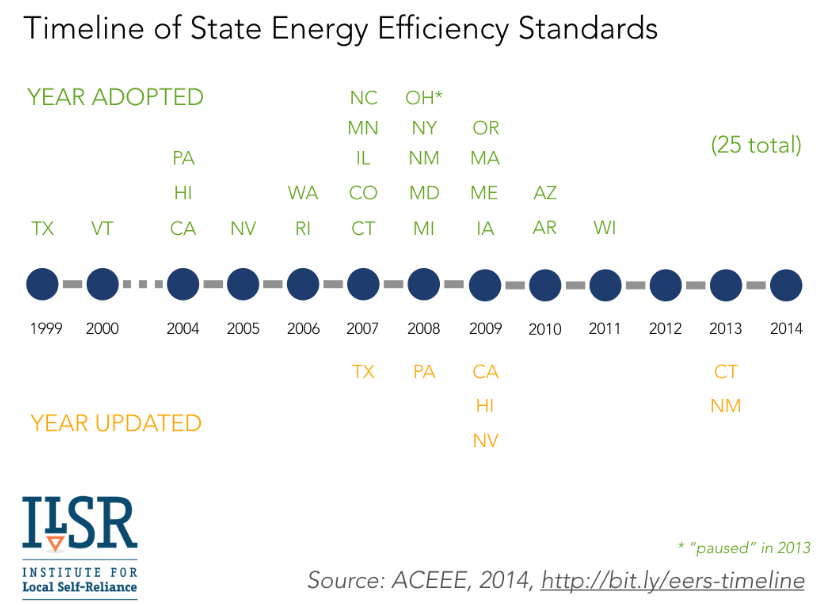 state energy efficiency