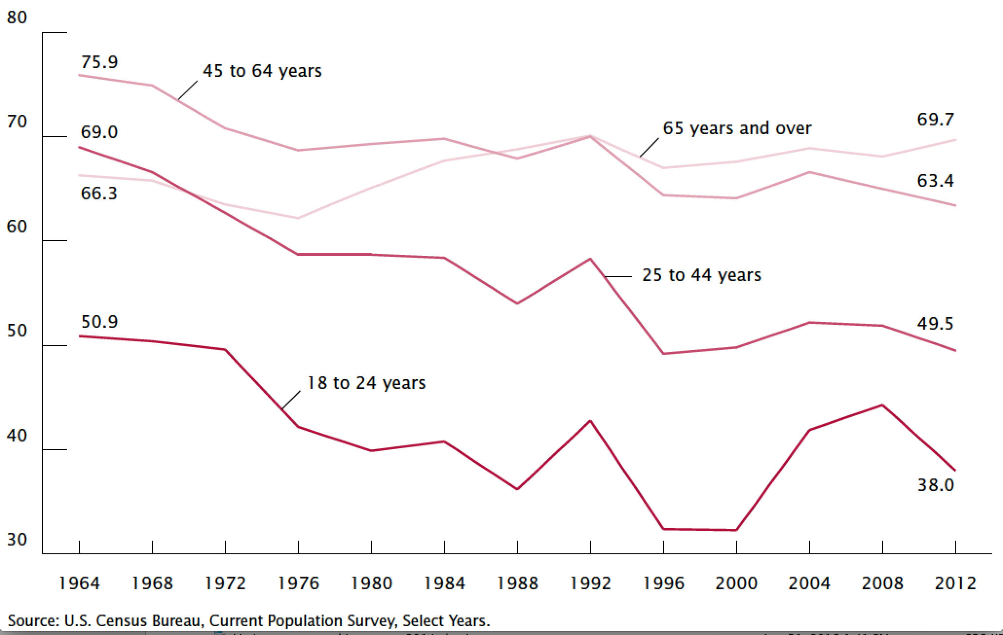 Voting Turnout by Age Presidential Elections