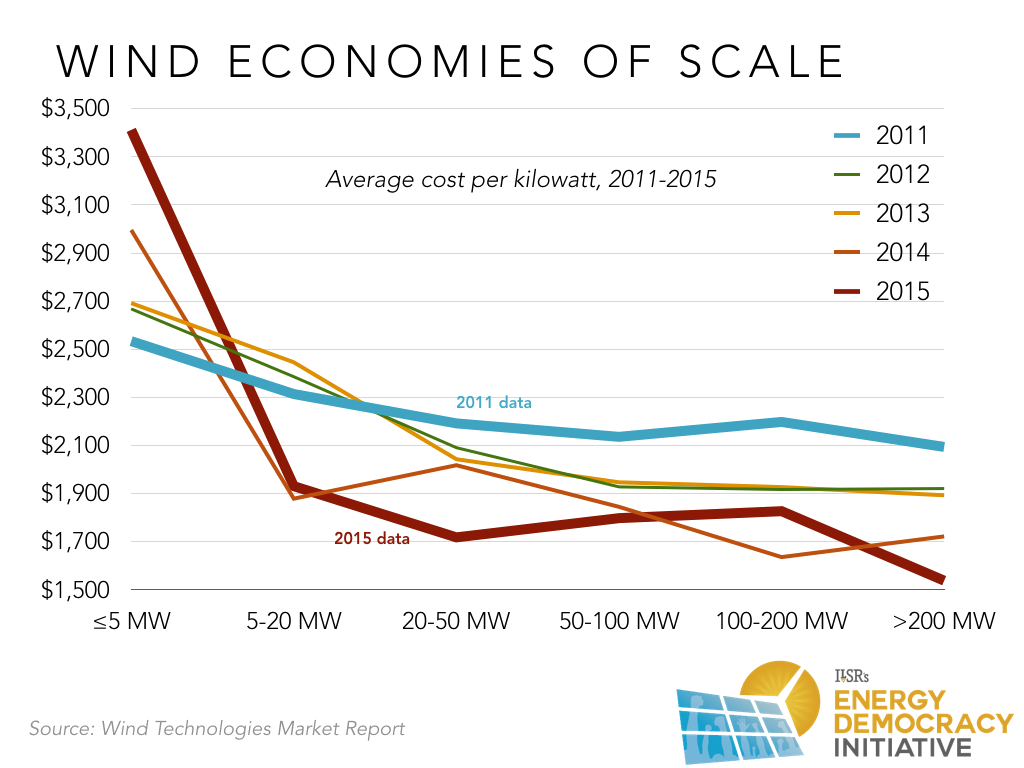 Economies Of Scale Chart