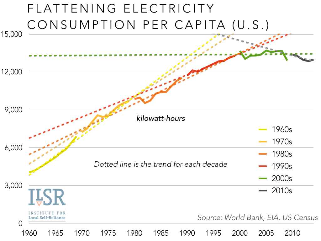Flattening Electricity Consumption per Capita (U.S.)