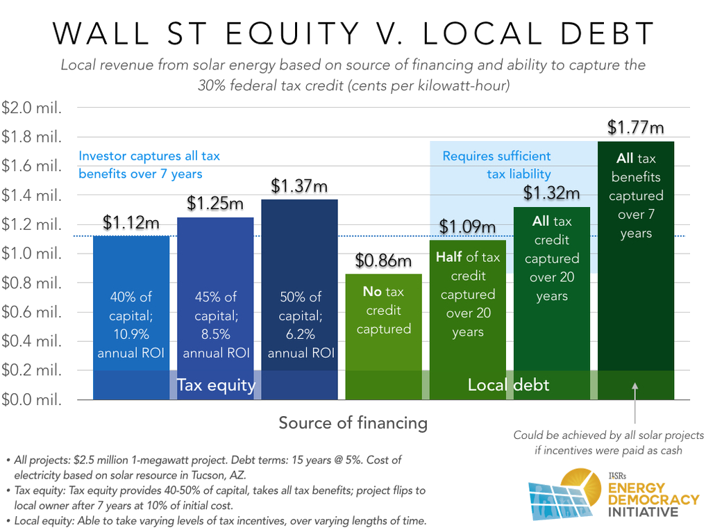 tax-equity-local-debt-and-local-solar-revenue