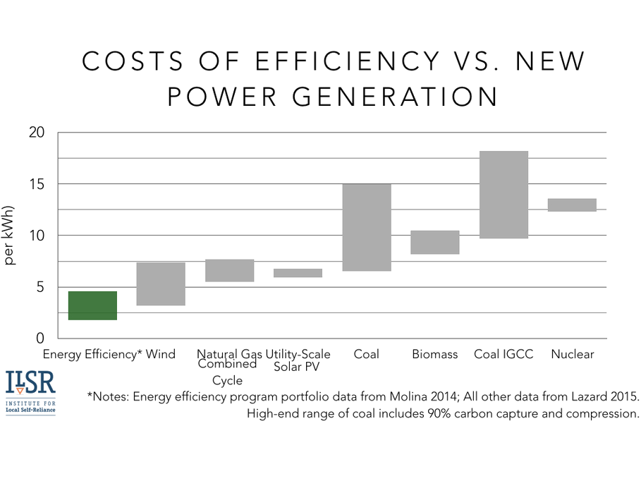 cost of efficiency vs. new power generation