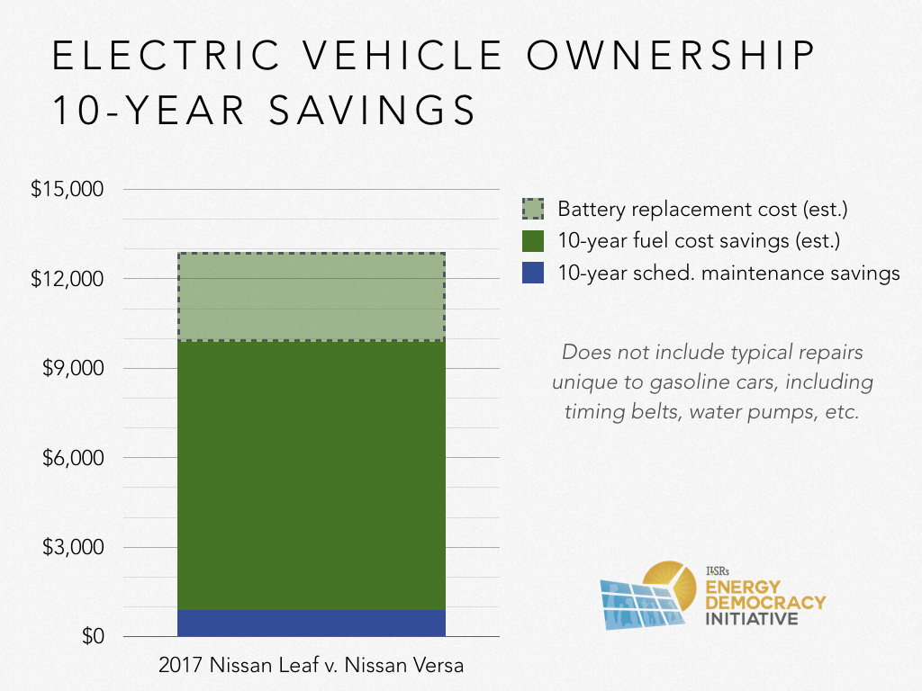 Electric Vehicles Report: Part 1 - Electric Vehicles Are Going 