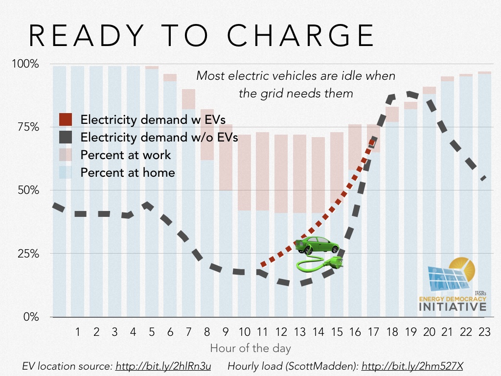 Electric Vehicles Report Part 2 — The Impacts Of The Electric Vehicle