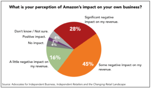 Graph: Amazon's impact on independesnt businesses.