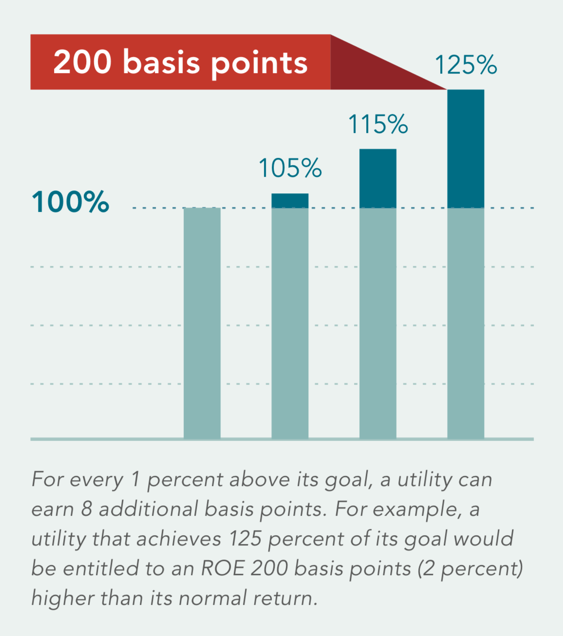 Paying Utilities for Performance | Energy Democracy