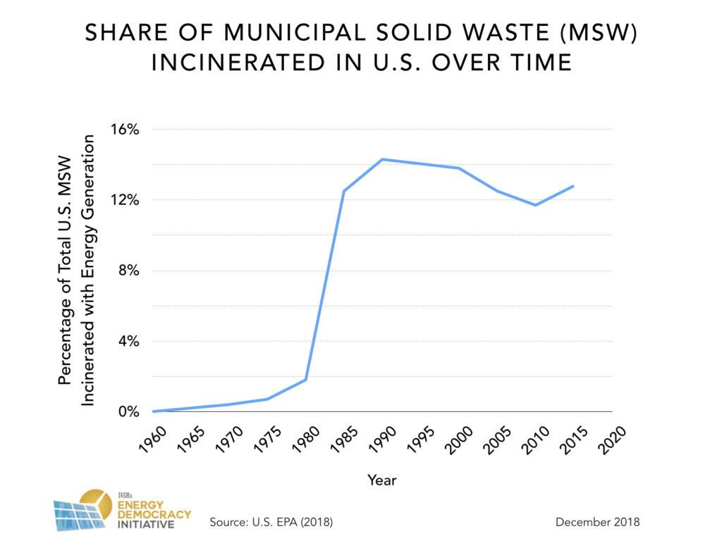 Report: Waste Incineration: A Dirty Secret In How States Define ...