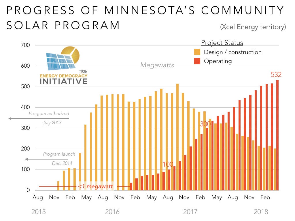 why-minnesota-s-community-solar-program-is-the-best