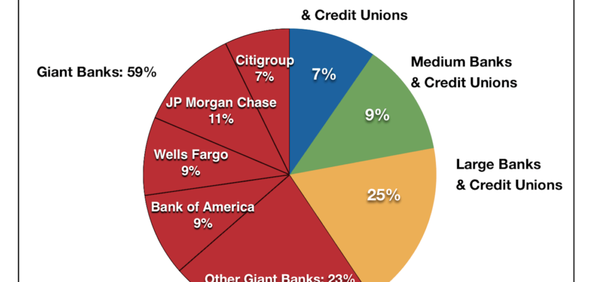 Bank Market Share By Size Of Institution 1994 To 2018 Institute For Local Self Reliance