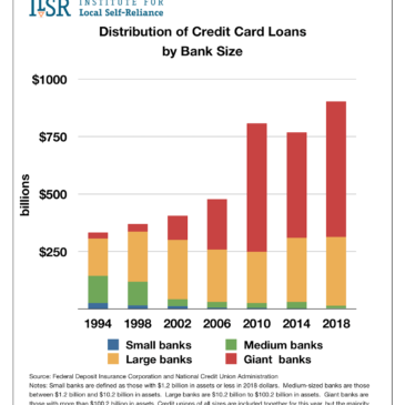 Distribution of Credit Card Loans by Bank Size 94-18