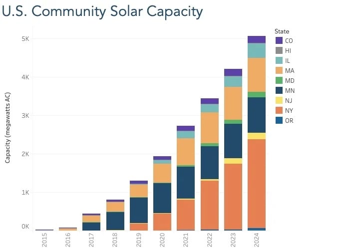 A column chart showing the community solar capacity in each state that ILSR tracks –– Colorado, Hawai’i, Illinois, Maryland, Massachusetts, Minnesota, New Jersey, New York, and Oregon –– over the past 10 years