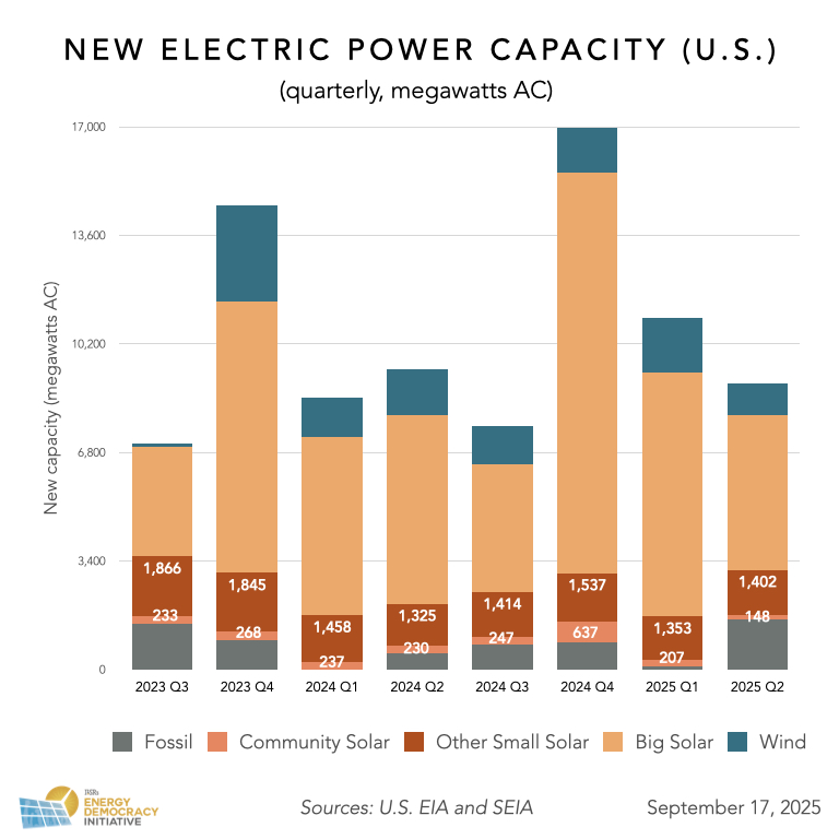 Big Impact of Small Solar Q2 2025