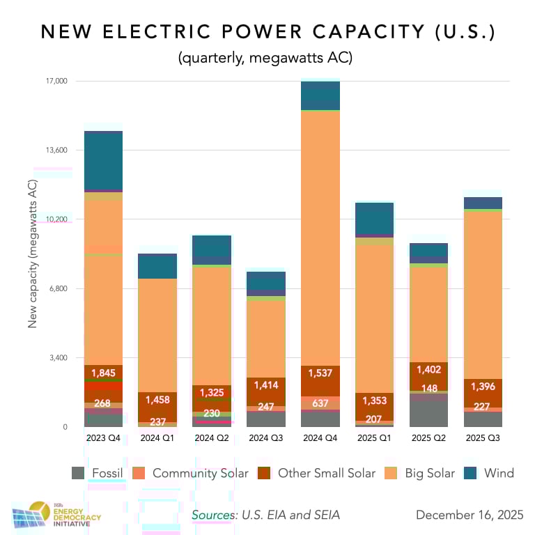 Big Impact of Small Solar Quarterly-2025-Q3