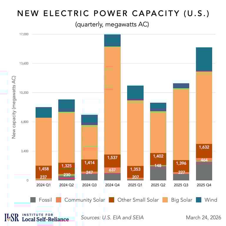 Chart showing the quarterly new power plant capacity in the U.S. by technology - gas, wind, large solar, small solar, and community solar