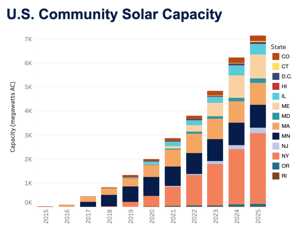 The State(s) of Distributed Solar — 2025 Update | ILSR Energy Democracy ...