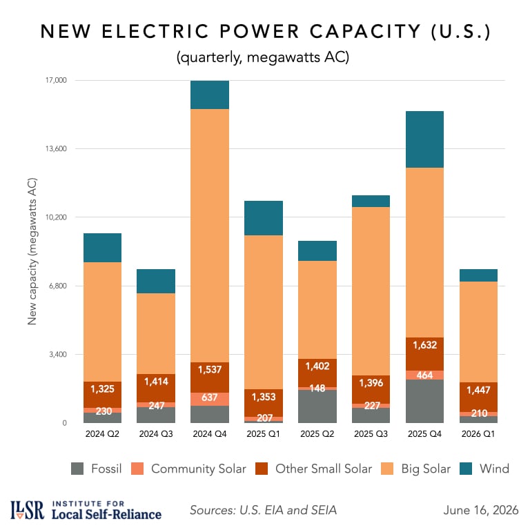 Stacked bar chart titled 'New Electric Power Capacity (U.S.)' showing quarterly new electric capacity additions in megawatts AC from 2024 Q2 through 2026 Q1. Each bar is divided into five categories: Fossil (gray), Community Solar (light orange), Other Small Solar (dark red), Big Solar (tan, the largest segment in every quarter), and Wind (teal). Total quarterly capacity ranges from about 7,600 MW (2024 Q3) to roughly 17,000 MW (2024 Q4). Big Solar consistently makes up the majority of new capacity each quarter, with Other Small Solar additions ranging from about 1,325 to 1,632 MW and Community Solar ranging from about 148 to 637 MW. Data sourced from the U.S. Energy Information Administration (EIA) and the Solar Energy Industries Association (SEIA), dated June 16, 2026. Institute for Local Self-Reliance (ILSR) logo in the bottom left.