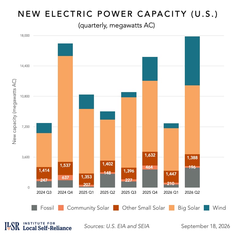 Big Impact of Small Solar Q2 2026