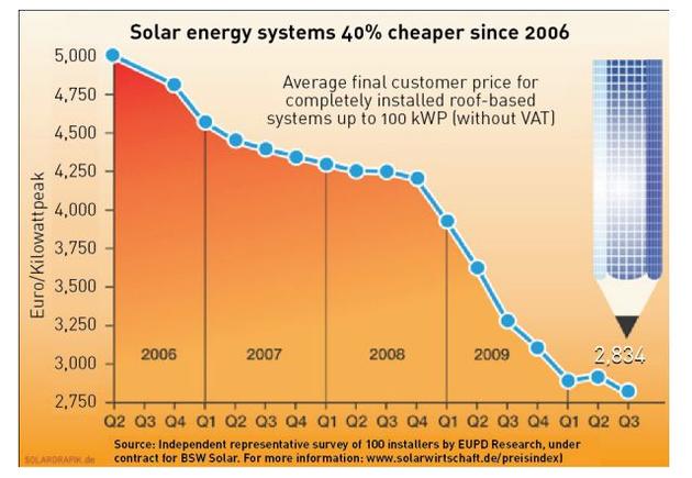 Solar Panel Cost Per Watt Chart