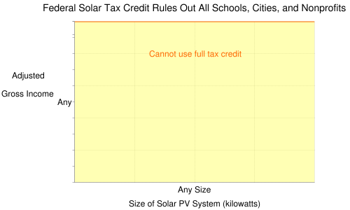 Federal Solar Tax Credits Rule Out Half Of Americans Insute For In Contrast Incentive Schemes That Don T Depend On Tax Credits Such As Production Payments Can Be Used By Anyone Yet Another Reason The U S Should
